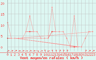 Courbe de la force du vent pour Hoydalsmo Ii