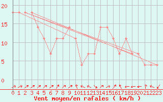 Courbe de la force du vent pour Casement Aerodrome