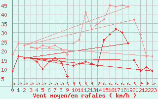 Courbe de la force du vent pour Formigures (66)