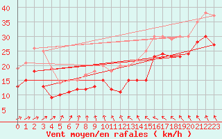 Courbe de la force du vent pour Chlons-en-Champagne (51)