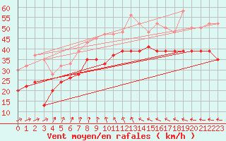 Courbe de la force du vent pour Hvide Sande