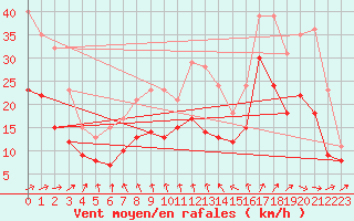 Courbe de la force du vent pour Sainte-Gemme-la-Plaine (85)