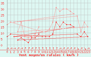 Courbe de la force du vent pour Alenon (61)