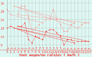 Courbe de la force du vent pour Baruth