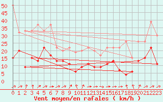 Courbe de la force du vent pour Corvatsch