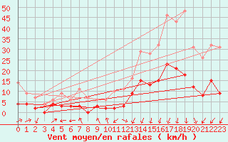 Courbe de la force du vent pour Montlimar (26)
