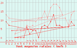 Courbe de la force du vent pour Pau (64)