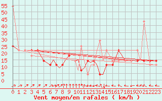 Courbe de la force du vent pour Hasvik