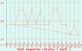 Courbe de la force du vent pour Moenichkirchen