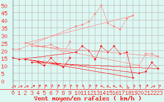 Courbe de la force du vent pour Formigures (66)