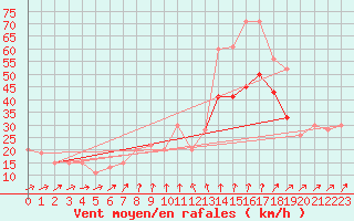 Courbe de la force du vent pour Plymouth (UK)