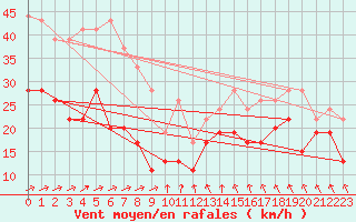 Courbe de la force du vent pour Le Talut - Belle-Ile (56)