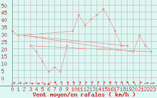 Courbe de la force du vent pour Rauma Kylmapihlaja