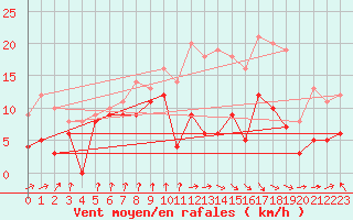 Courbe de la force du vent pour Auch (32)