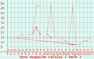 Courbe de la force du vent pour Moenichkirchen