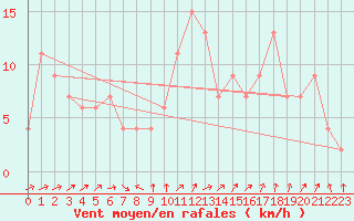 Courbe de la force du vent pour Soria (Esp)