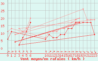 Courbe de la force du vent pour Ile de R - Saint-Clment-des-Baleines (17)