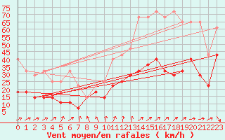 Courbe de la force du vent pour Emden-Koenigspolder