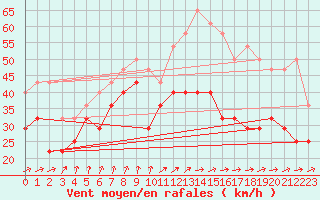 Courbe de la force du vent pour Axstal