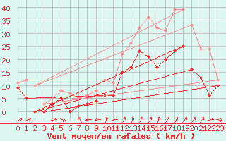 Courbe de la force du vent pour Saint-Auban (04)