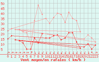 Courbe de la force du vent pour Formigures (66)