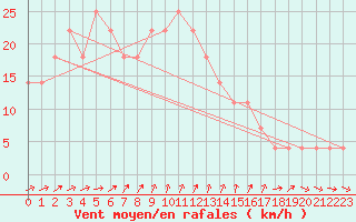 Courbe de la force du vent pour Moenichkirchen