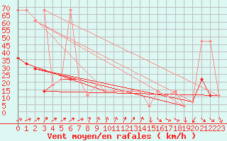 Courbe de la force du vent pour Moenichkirchen