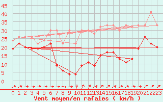 Courbe de la force du vent pour Saentis (Sw)