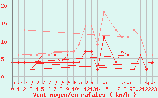 Courbe de la force du vent pour Charleroi (Be)