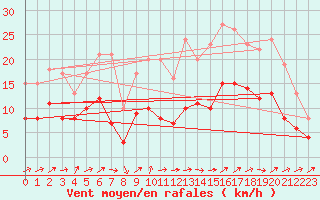 Courbe de la force du vent pour Dax (40)