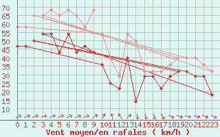 Courbe de la force du vent pour Helsinki Harmaja