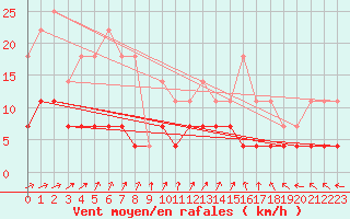 Courbe de la force du vent pour Kajaani Petaisenniska