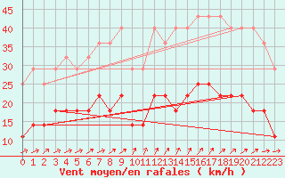 Courbe de la force du vent pour Boizenburg