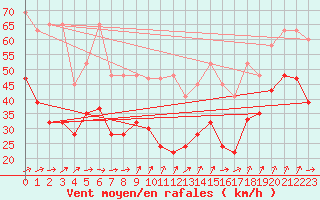 Courbe de la force du vent pour La Dle (Sw)