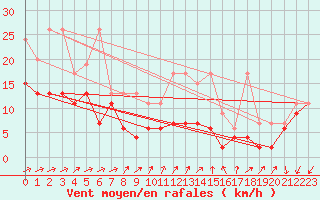 Courbe de la force du vent pour Moleson (Sw)