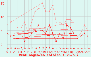 Courbe de la force du vent pour Ulm-Mhringen