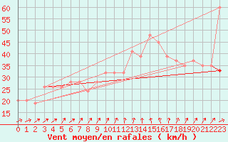 Courbe de la force du vent pour Vindebaek Kyst