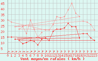 Courbe de la force du vent pour Rochefort Saint-Agnant (17)