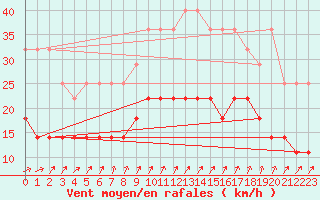 Courbe de la force du vent pour Ernage (Be)