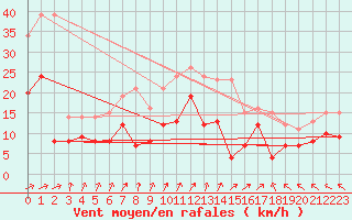 Courbe de la force du vent pour Lons-le-Saunier (39)