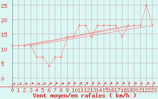 Courbe de la force du vent pour Mullingar