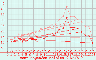 Courbe de la force du vent pour Landivisiau (29)