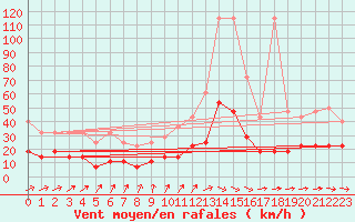 Courbe de la force du vent pour Genthin