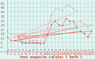 Courbe de la force du vent pour Jerez de Los Caballeros