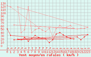 Courbe de la force du vent pour Saentis (Sw)