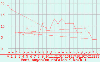 Courbe de la force du vent pour Valladolid