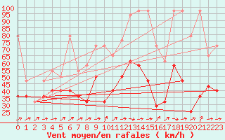 Courbe de la force du vent pour Sonnblick - Autom.