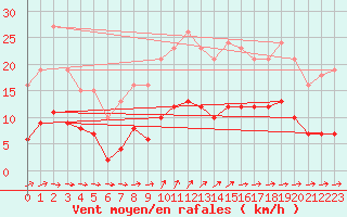 Courbe de la force du vent pour Saint-Georges-d