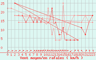 Courbe de la force du vent pour Casement Aerodrome