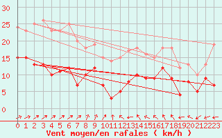 Courbe de la force du vent pour Soltau